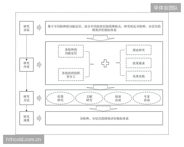 体系重构期监管协调机构完善绩效评估体系优化管理效能